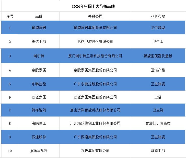 品牌一览：上海现付费马桶圈谁在为此买单？尊龙凯时中国2024年中国十大最火马桶(图18)