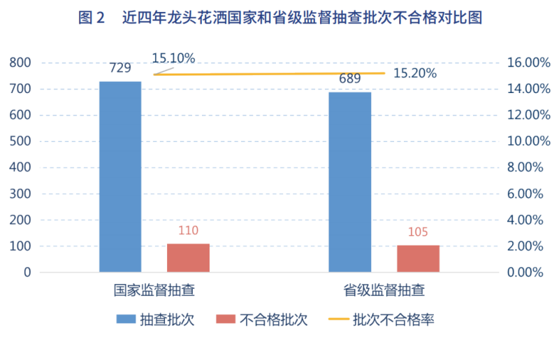 居质量白皮书之“龙头花洒”篇__中洁网尊龙凯时ag旗舰厅试玩【数据干货】家(图1)