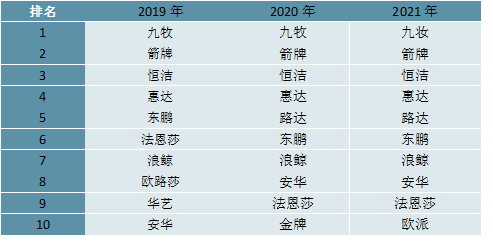 分析：国产替代进程加速行业集中度拥有较大提升空间尊龙凯时人生就博登录2023卫浴行业企业竞争格局(图1)